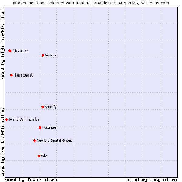 Market position of Tencent vs. Oracle vs. HostArmada