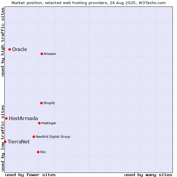 Market position of Oracle vs. HostArmada vs. TierraNet