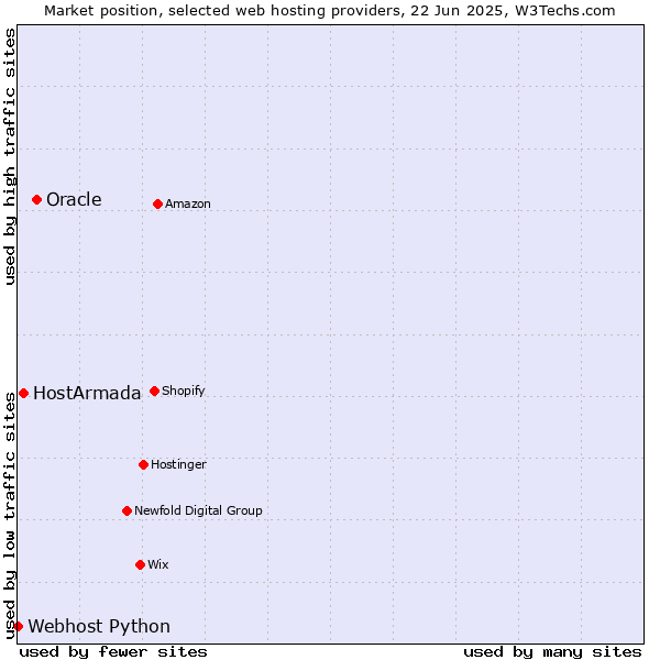 Market position of Oracle vs. HostArmada vs. Webhost Python