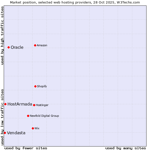Market position of Oracle vs. HostArmada vs. Vendasta