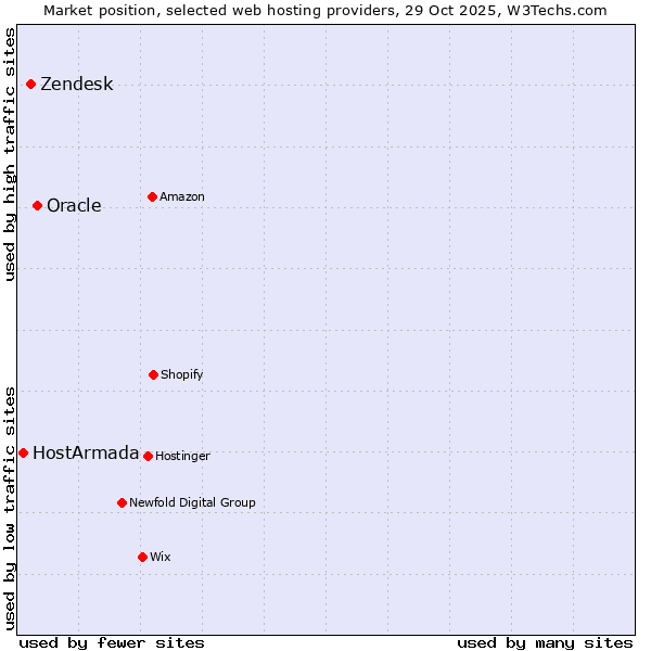 Market position of Oracle vs. Zendesk vs. HostArmada