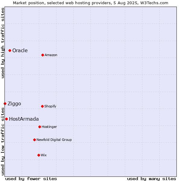 Market position of Oracle vs. HostArmada vs. Ziggo