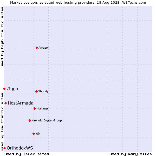 Market position of HostArmada vs. OrthodoxWS vs. Ziggo