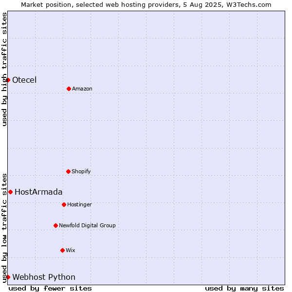 Market position of HostArmada vs. Webhost Python vs. Otecel