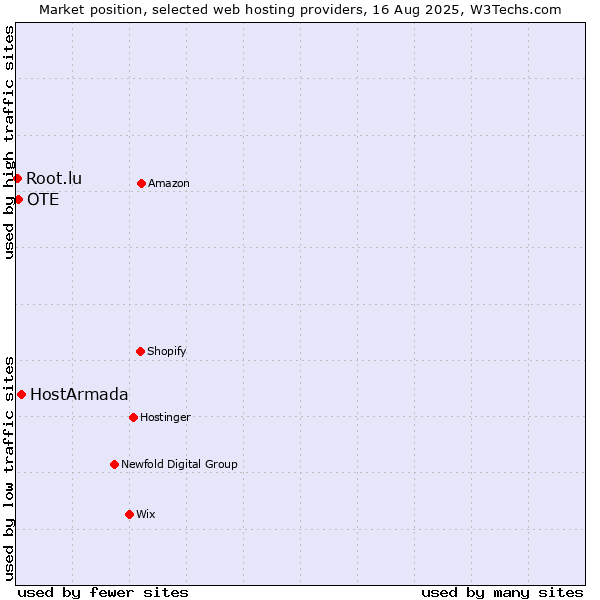 Market position of HostArmada vs. OTE vs. Root.lu