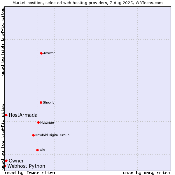 Market position of Owner vs. HostArmada vs. Webhost Python
