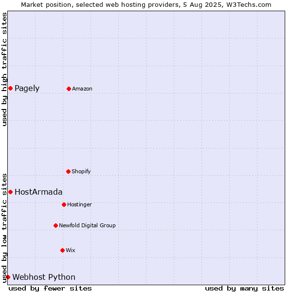 Market position of HostArmada vs. Pagely vs. Webhost Python