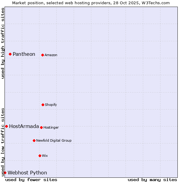 Market position of Pantheon vs. HostArmada vs. Webhost Python