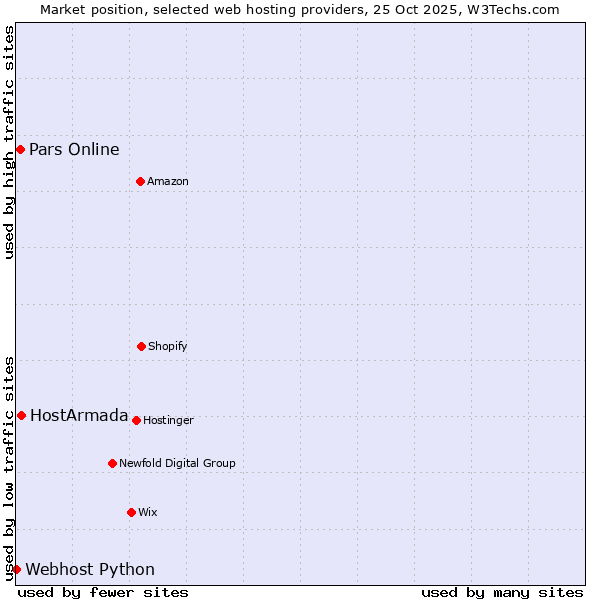 Market position of HostArmada vs. Pars Online vs. Webhost Python