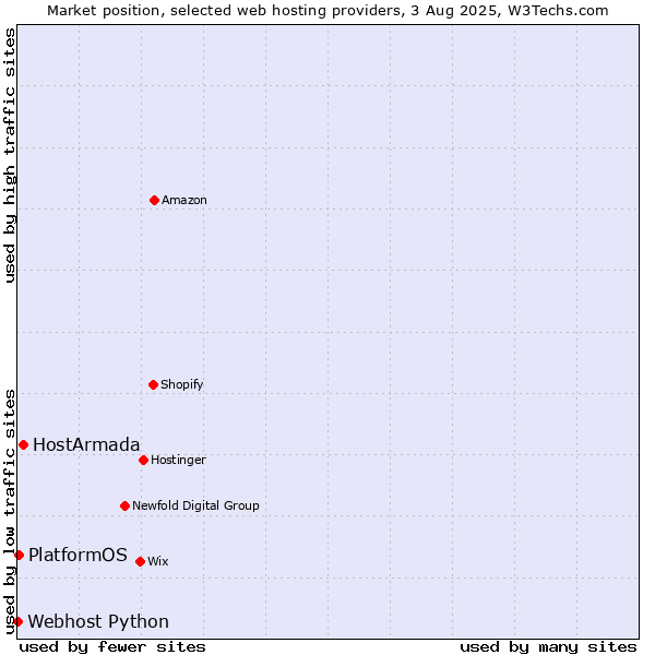 Market position of HostArmada vs. PlatformOS vs. Webhost Python