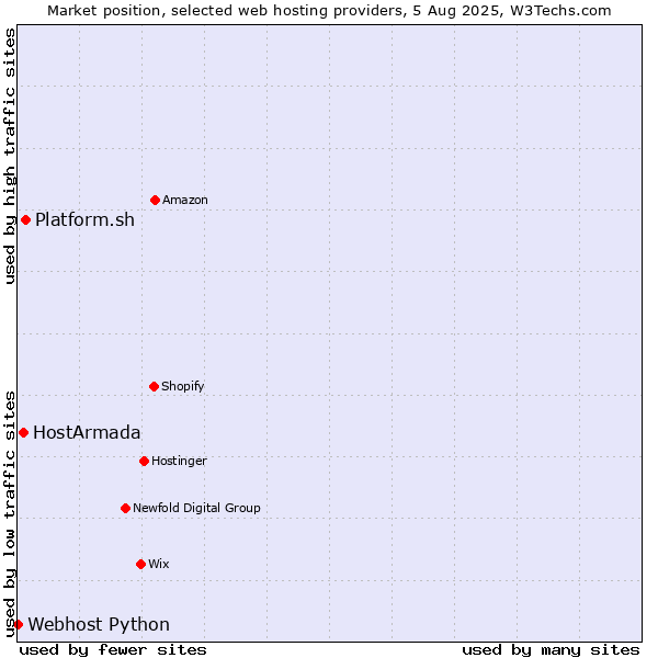 Market position of Platform.sh vs. HostArmada vs. Webhost Python