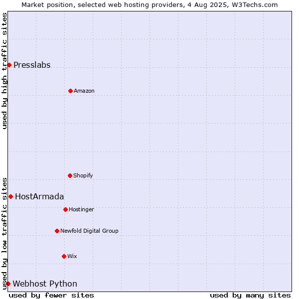 Market position of HostArmada vs. Presslabs vs. Webhost Python