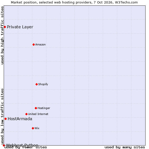 Market position of HostArmada vs. Private Layer vs. Webhost Python