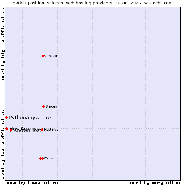 Market position of KnownHost vs. HostArmada vs. PythonAnywhere