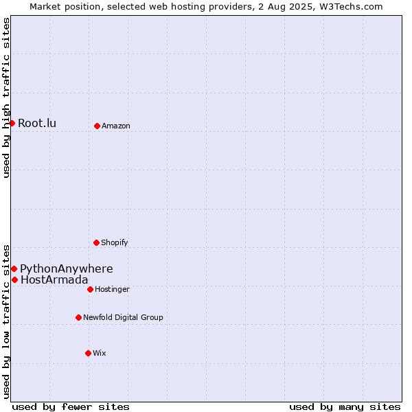 Market position of HostArmada vs. PythonAnywhere vs. Root.lu