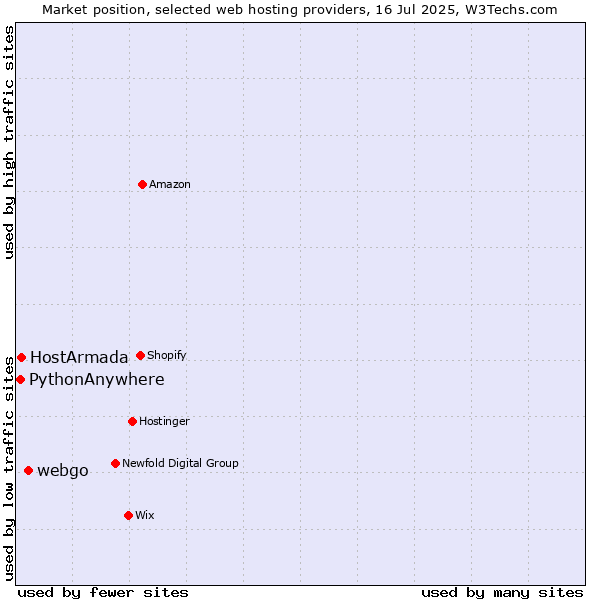 Market position of webgo vs. HostArmada vs. PythonAnywhere
