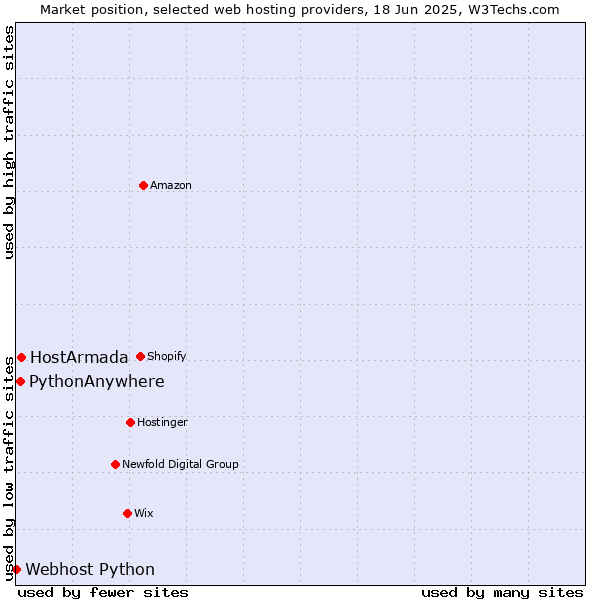 Market position of HostArmada vs. PythonAnywhere vs. Webhost Python