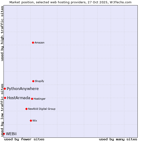 Market position of HostArmada vs. PythonAnywhere vs. WEBii