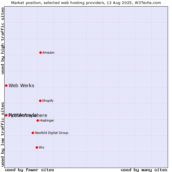 Market position of Web Werks vs. HostArmada vs. PythonAnywhere