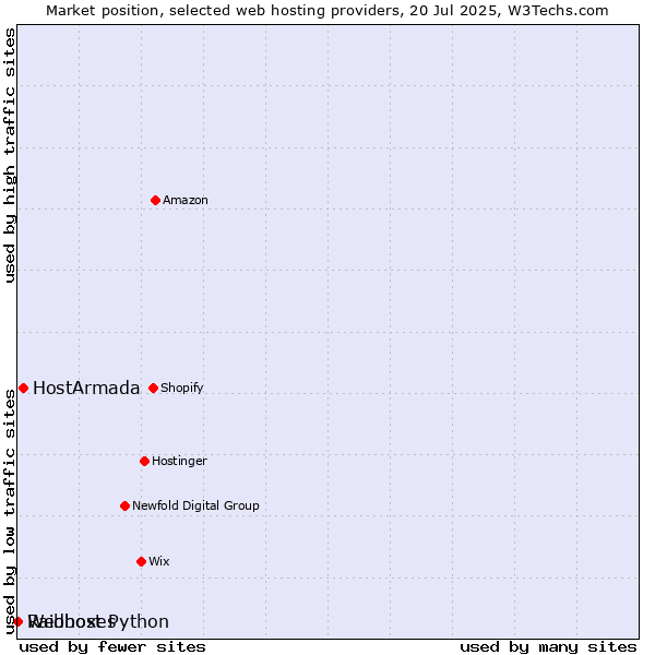 Market position of HostArmada vs. Raidboxes vs. Webhost Python