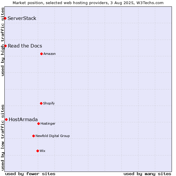 Market position of HostArmada vs. Read the Docs vs. ServerStack