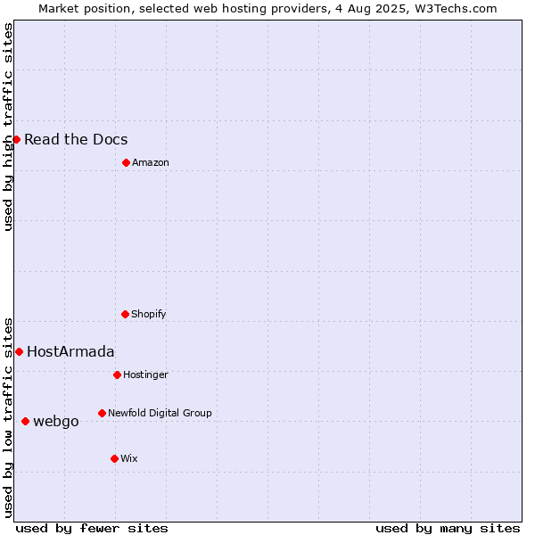Market position of webgo vs. HostArmada vs. Read the Docs