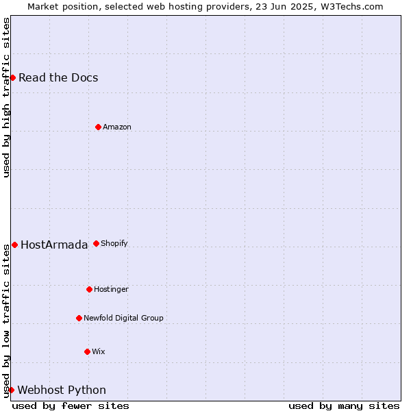 Market position of HostArmada vs. Read the Docs vs. Webhost Python