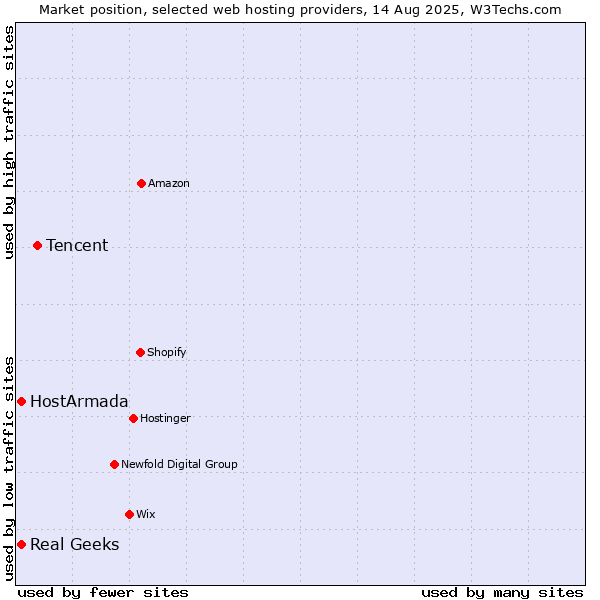 Market position of Tencent vs. Real Geeks vs. HostArmada