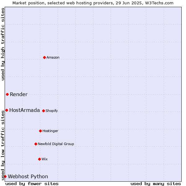 Market position of Render vs. HostArmada vs. Webhost Python