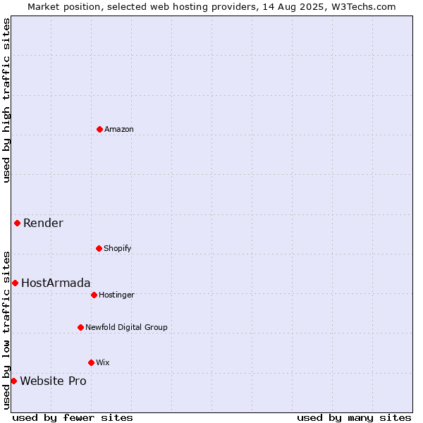 Market position of Render vs. HostArmada vs. Website Pro