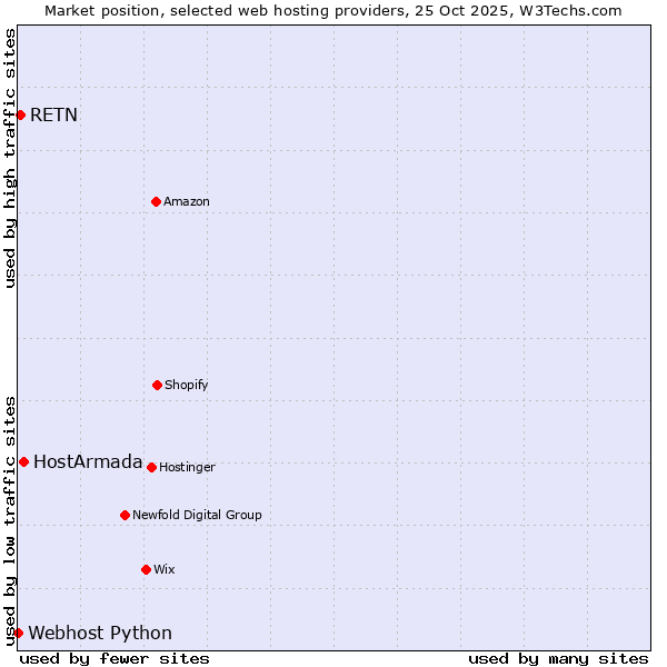 Market position of HostArmada vs. RETN vs. Webhost Python
