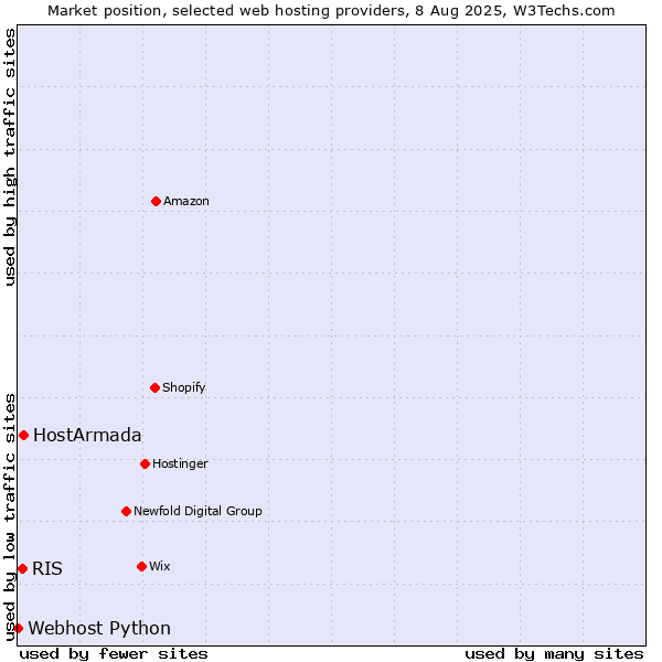 Market position of HostArmada vs. RIS vs. Webhost Python
