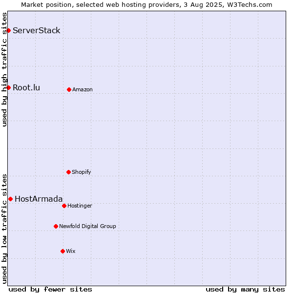 Market position of HostArmada vs. Root.lu vs. ServerStack
