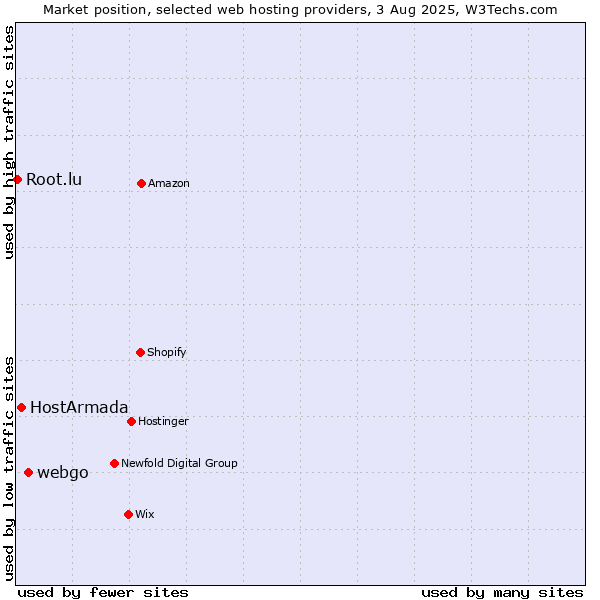Market position of webgo vs. HostArmada vs. Root.lu