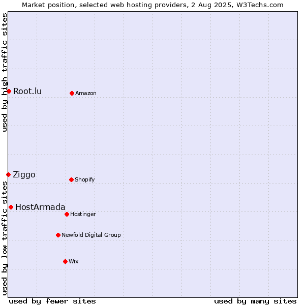 Market position of HostArmada vs. Root.lu vs. Ziggo