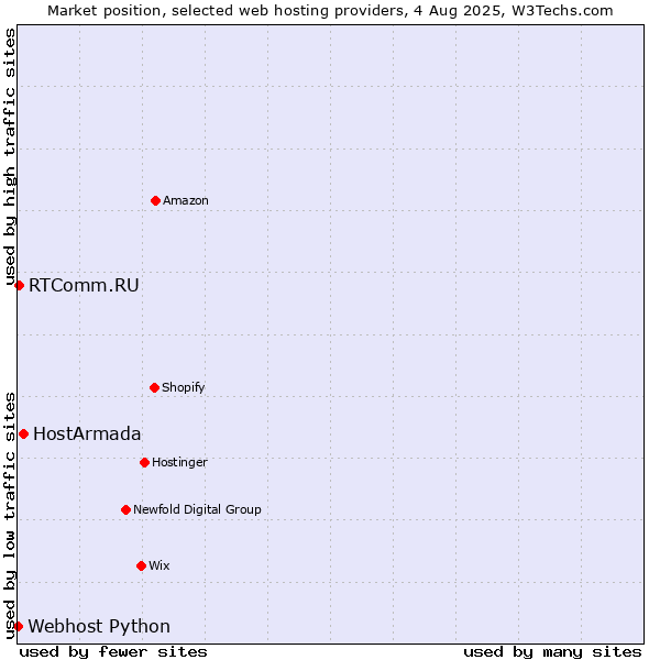 Market position of HostArmada vs. RTComm.RU vs. Webhost Python