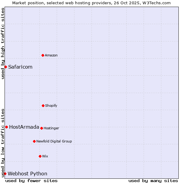 Market position of HostArmada vs. Safaricom vs. Webhost Python