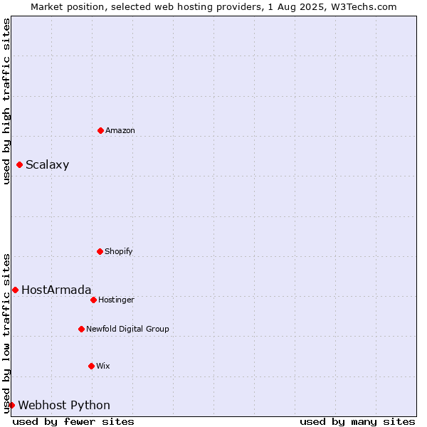 Market position of Scalaxy vs. HostArmada vs. Webhost Python