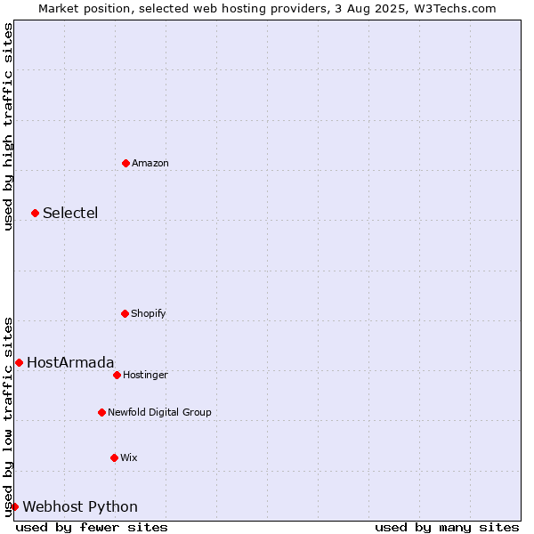 Market position of Selectel vs. HostArmada vs. Webhost Python