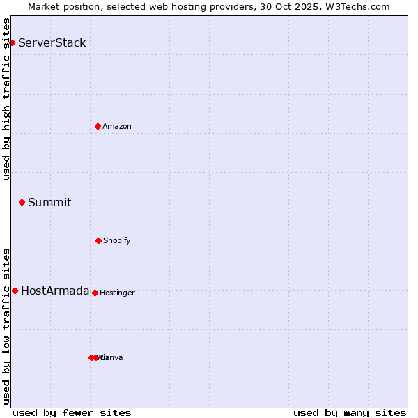 Market position of Summit vs. HostArmada vs. ServerStack