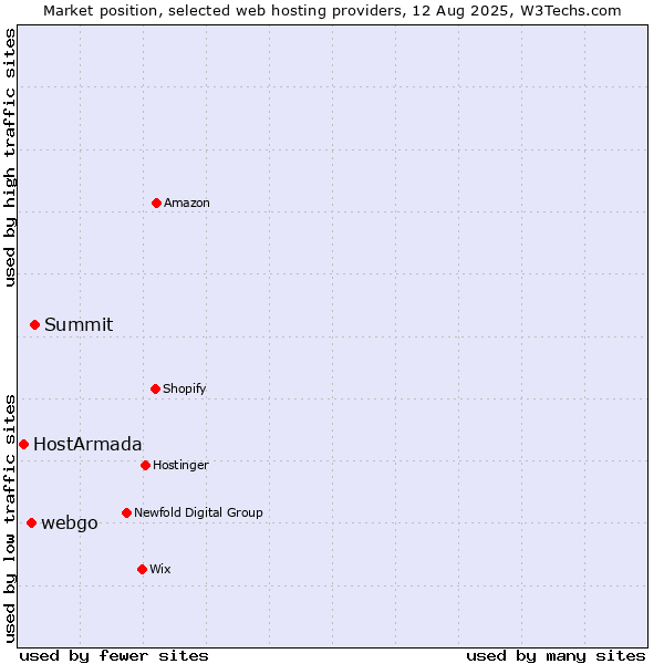 Market position of Summit vs. webgo vs. HostArmada