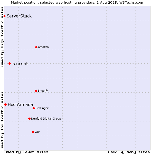 Market position of Tencent vs. HostArmada vs. ServerStack