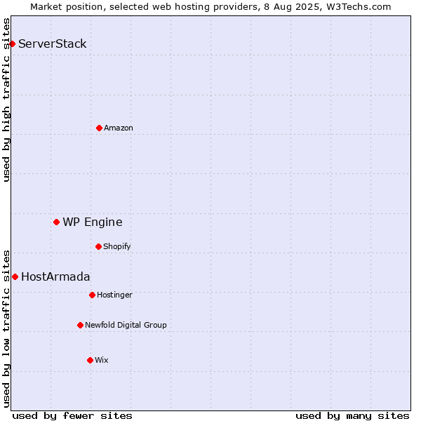 Market position of WP Engine vs. HostArmada vs. ServerStack