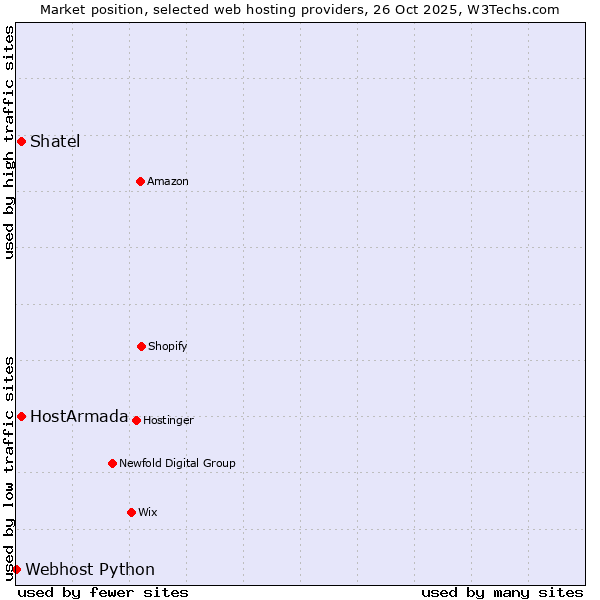 Market position of Shatel vs. HostArmada vs. Webhost Python