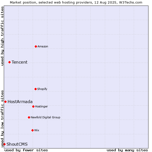 Market position of Tencent vs. HostArmada vs. ShoutCMS