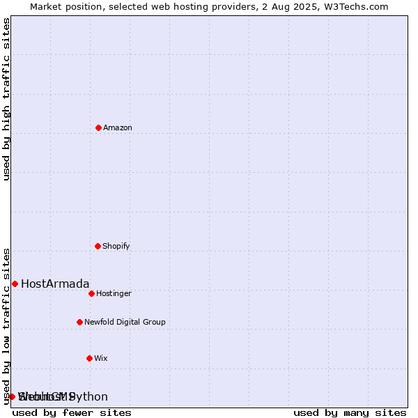 Market position of HostArmada vs. ShoutCMS vs. Webhost Python