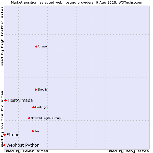Market position of HostArmada vs. Sitoper vs. Webhost Python