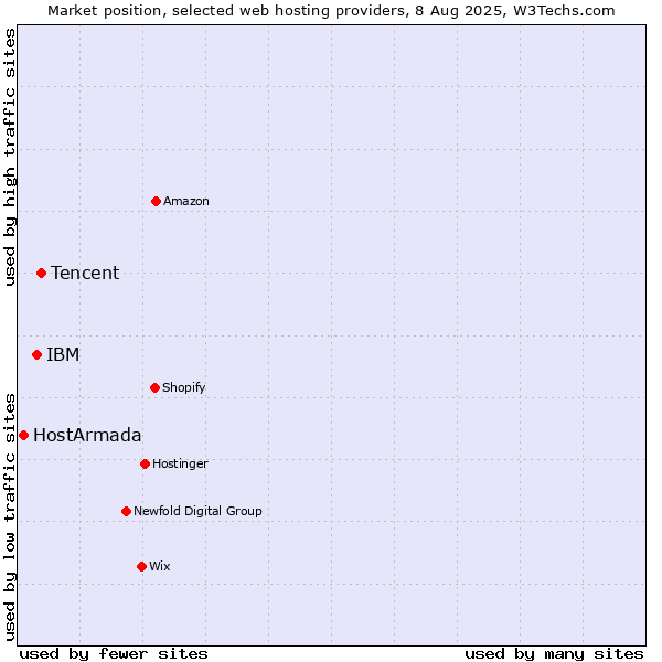 Market position of Tencent vs. IBM vs. HostArmada