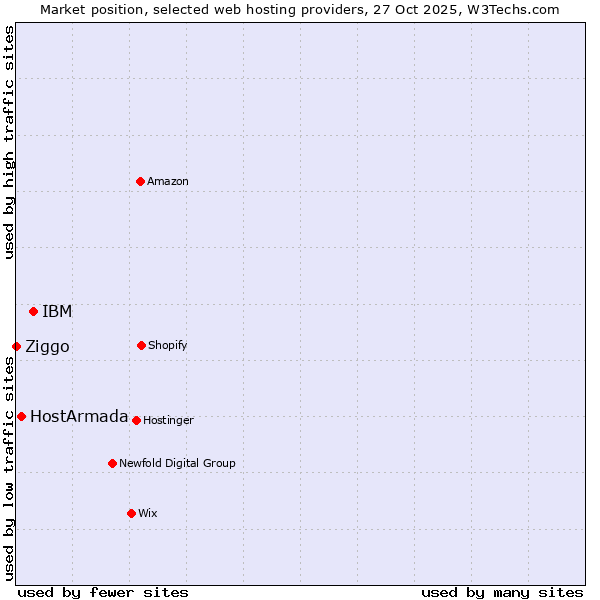 Market position of IBM vs. HostArmada vs. Ziggo