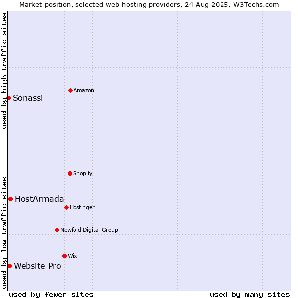 Market position of HostArmada vs. Website Pro vs. Sonassi